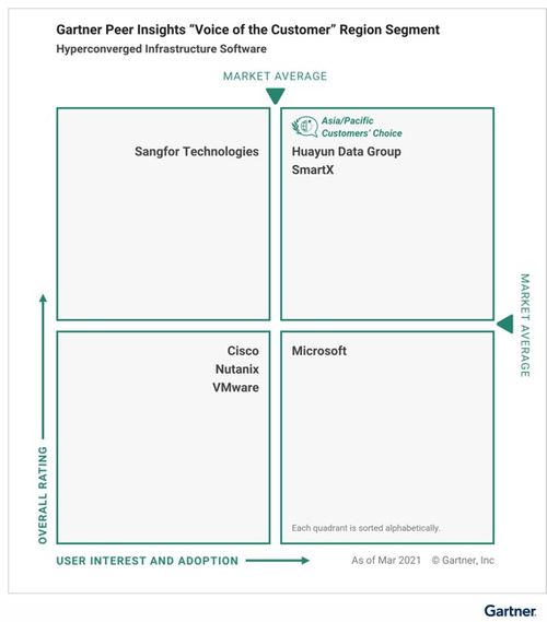 Gartner 2021超融合基礎架構軟件客戶之選揭曉 三家中國廠商引領本土創新