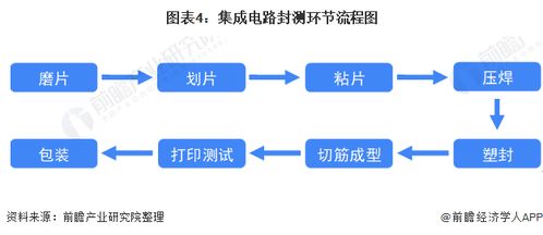 突破摩爾定律 十張圖解析2021集成電路封測(cè)行業(yè)現(xiàn)狀與前景，高端封裝驅(qū)動(dòng)產(chǎn)業(yè)正向循環(huán)